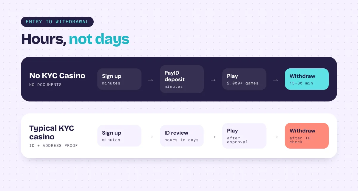 No KYC casino real money entry-to-withdrawal timeline compared with a typical KYC casino