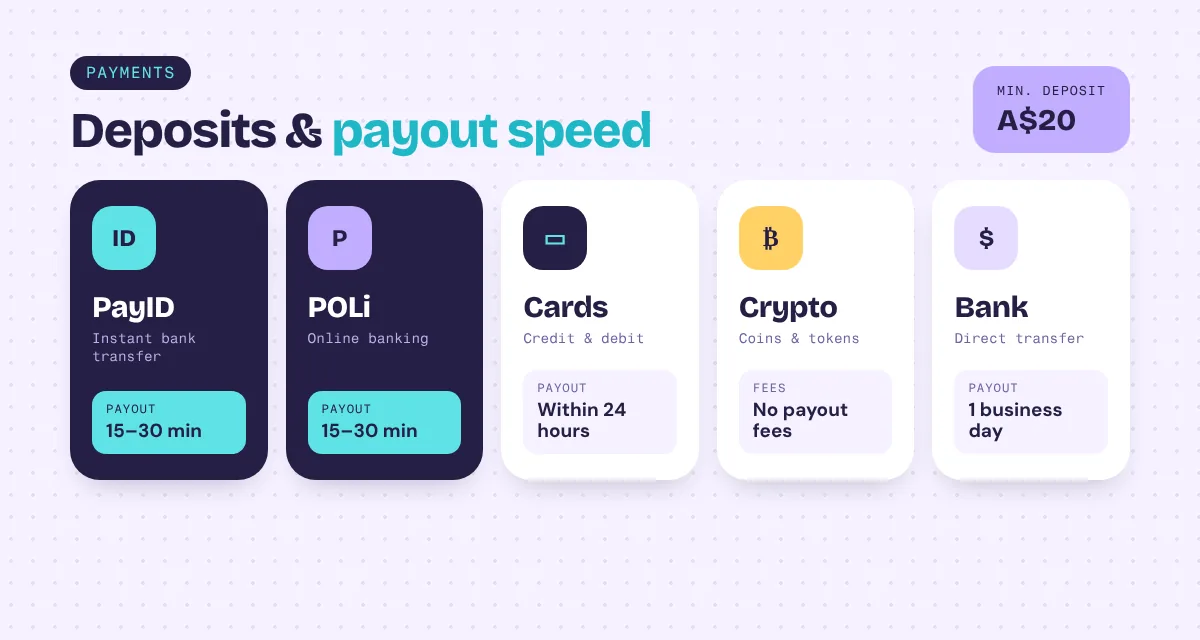 Casino no KYC withdrawal times for PayID, POLi, cards, crypto and bank transfer